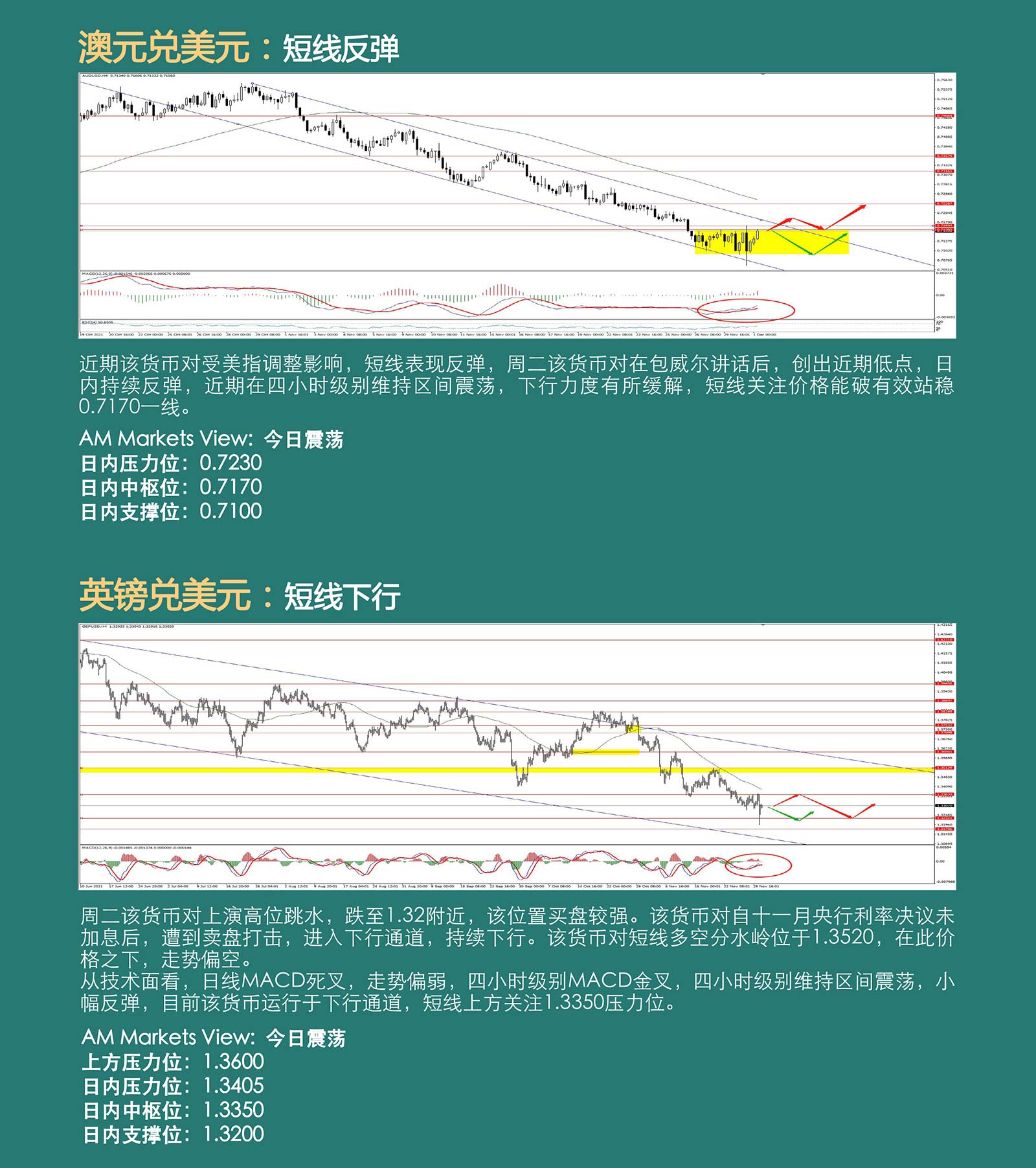 12.1AMMARKETS分析报告（非美反弹，黄金原油持续下行）_04.jpg