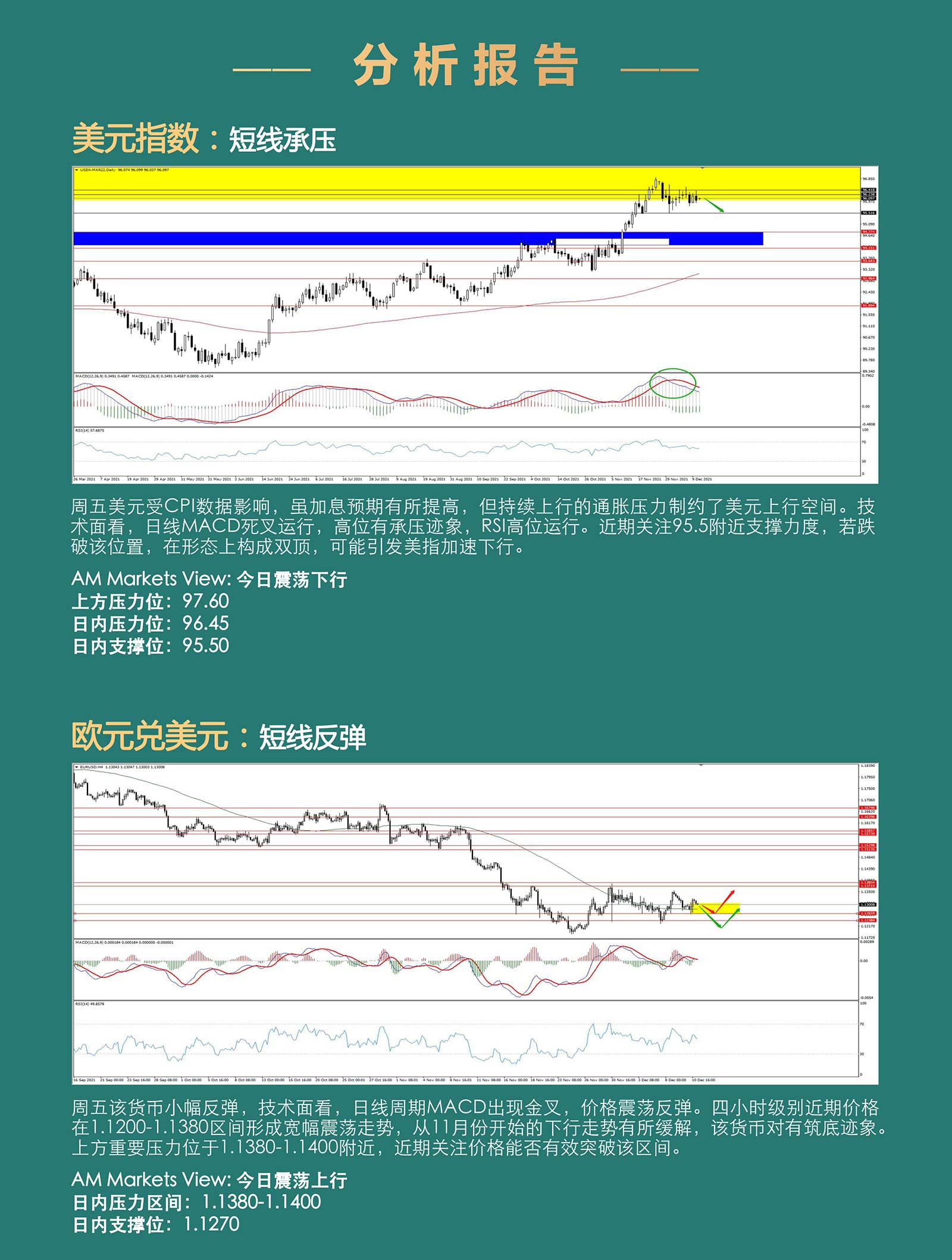 12.13AMMARKETS分析报告（美国通胀高企，美元上行受阻，非美黄金反弹）-_03.jpg
