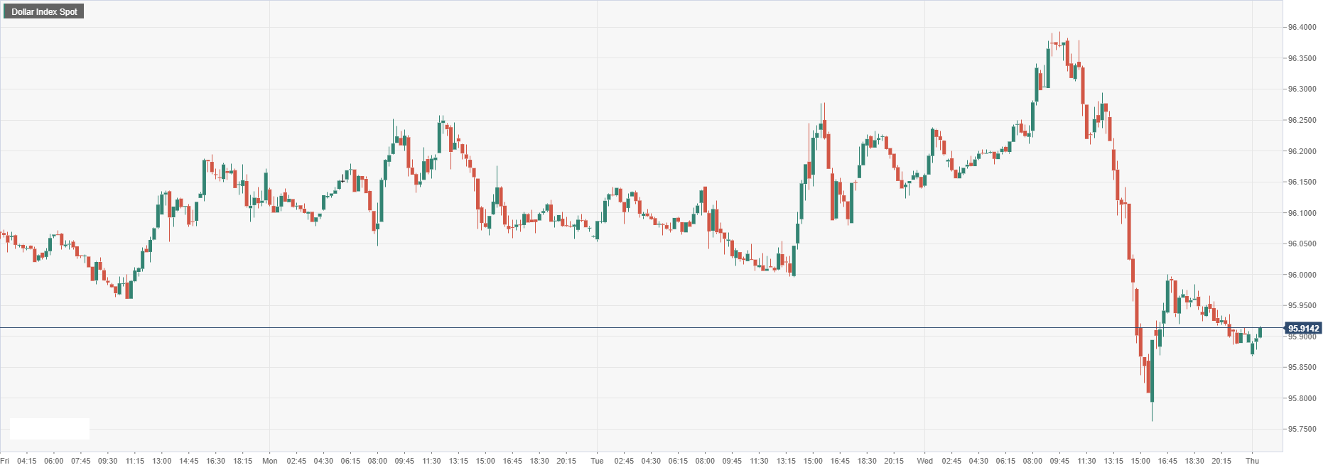 Dollar Index Spot.png