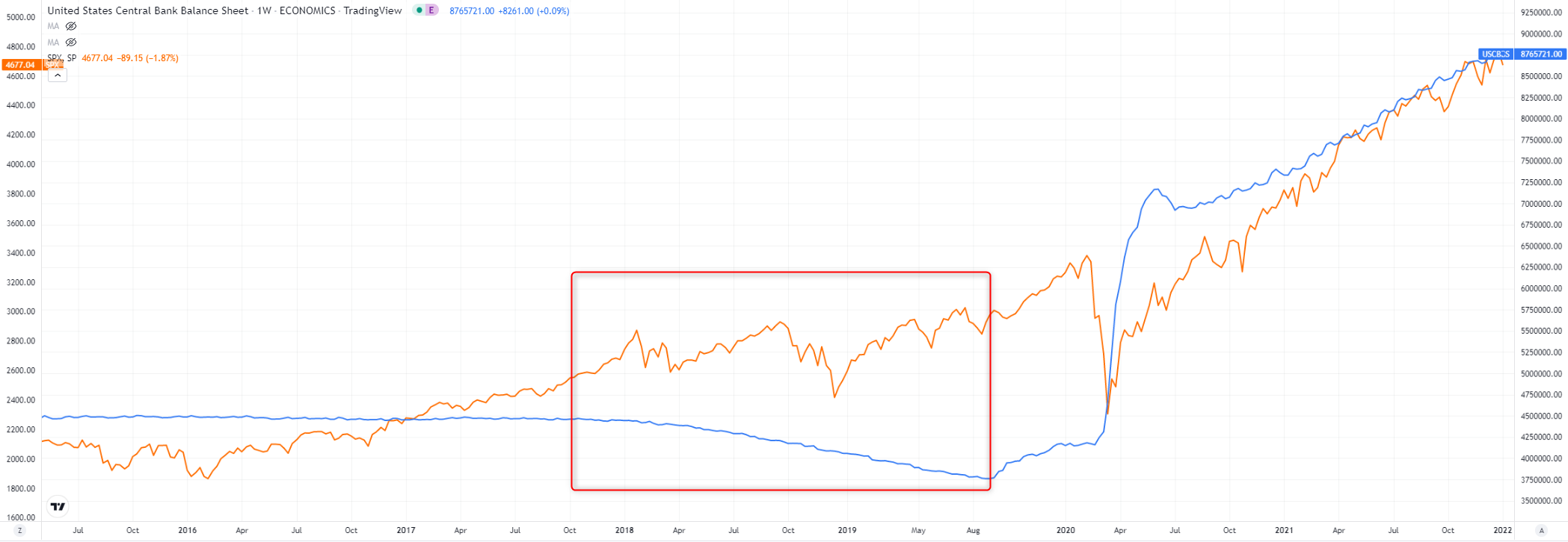 fed b.s v spx.png