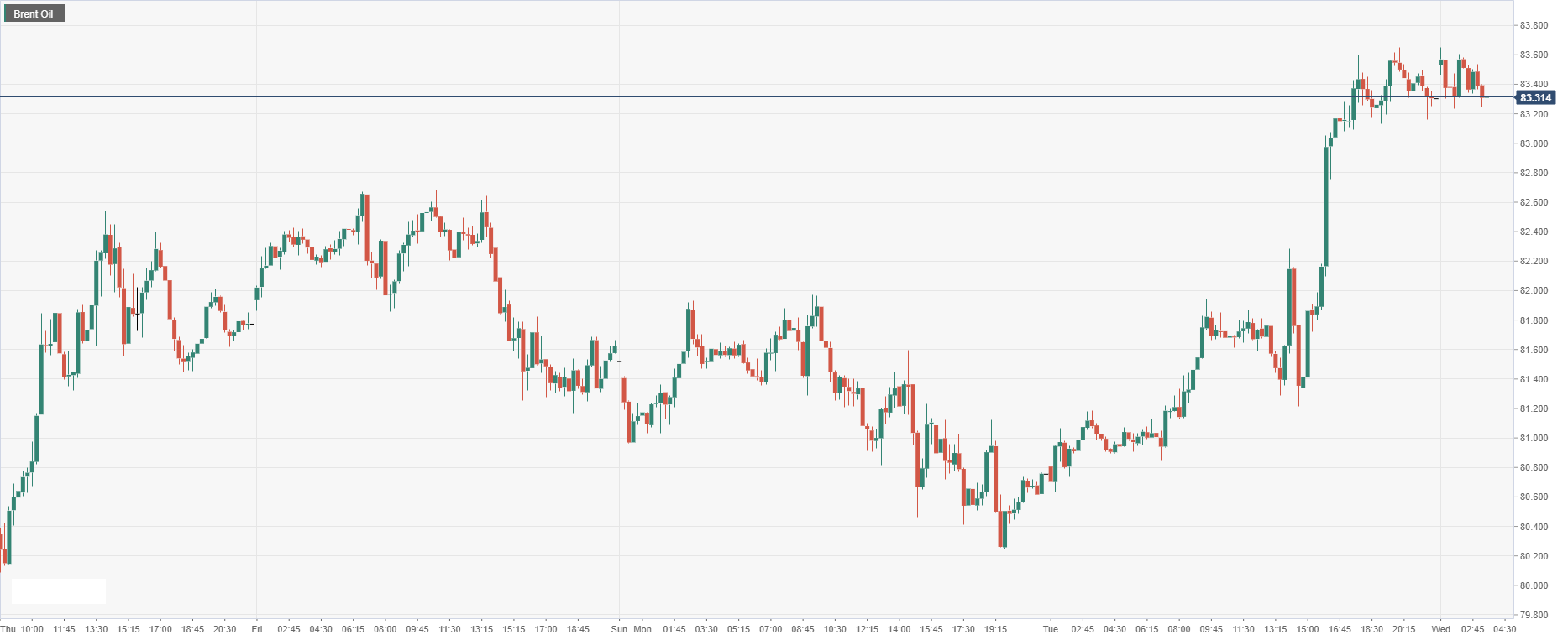 Brent Oil.png