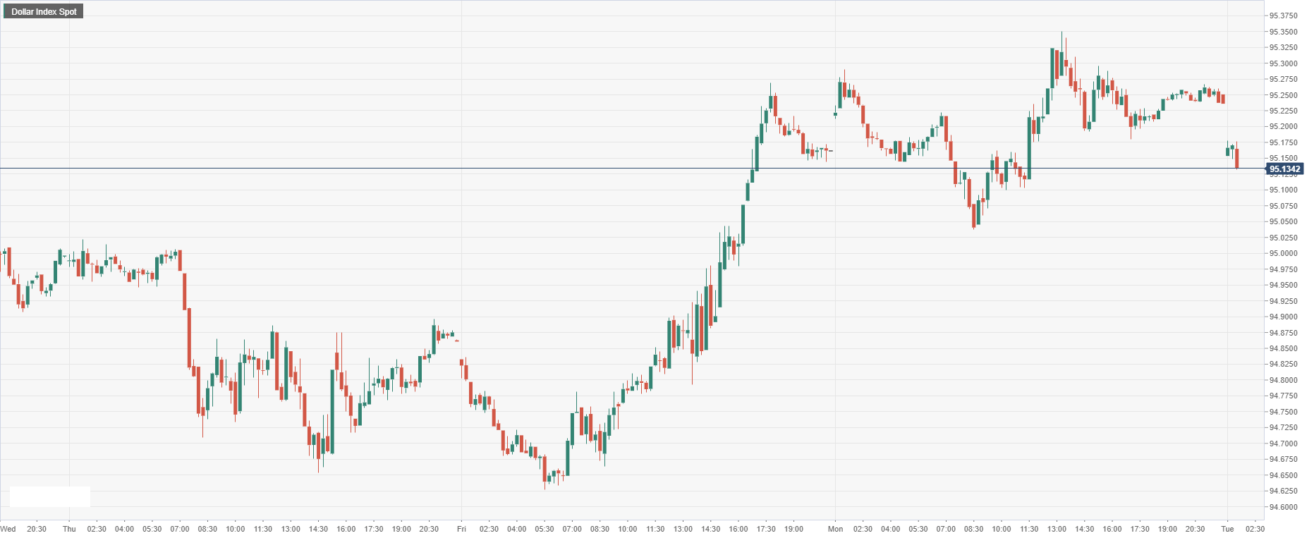 Dollar Index Spot (1).png