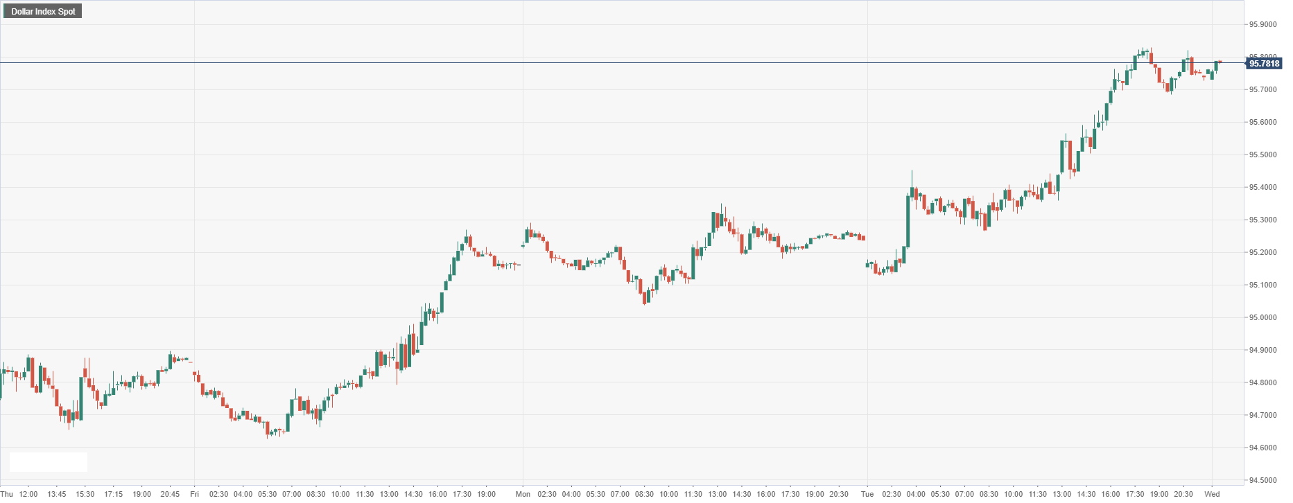 Dollar Index Spot.png