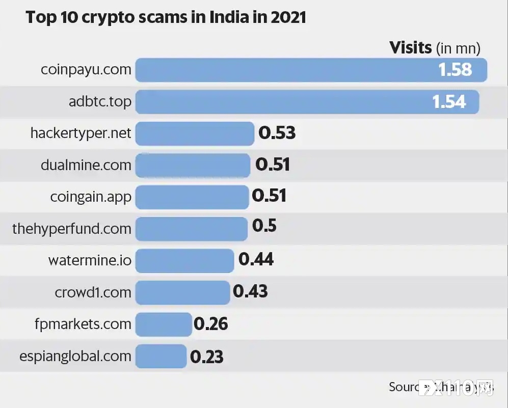 印度去年访问加密诈骗网站近1000万次！数百万印度人参与！