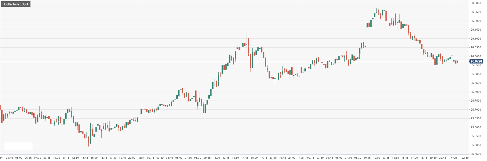 Dollar Index Spot.png