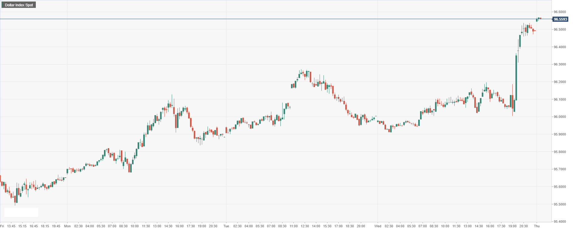 Dollar Index Spot.png