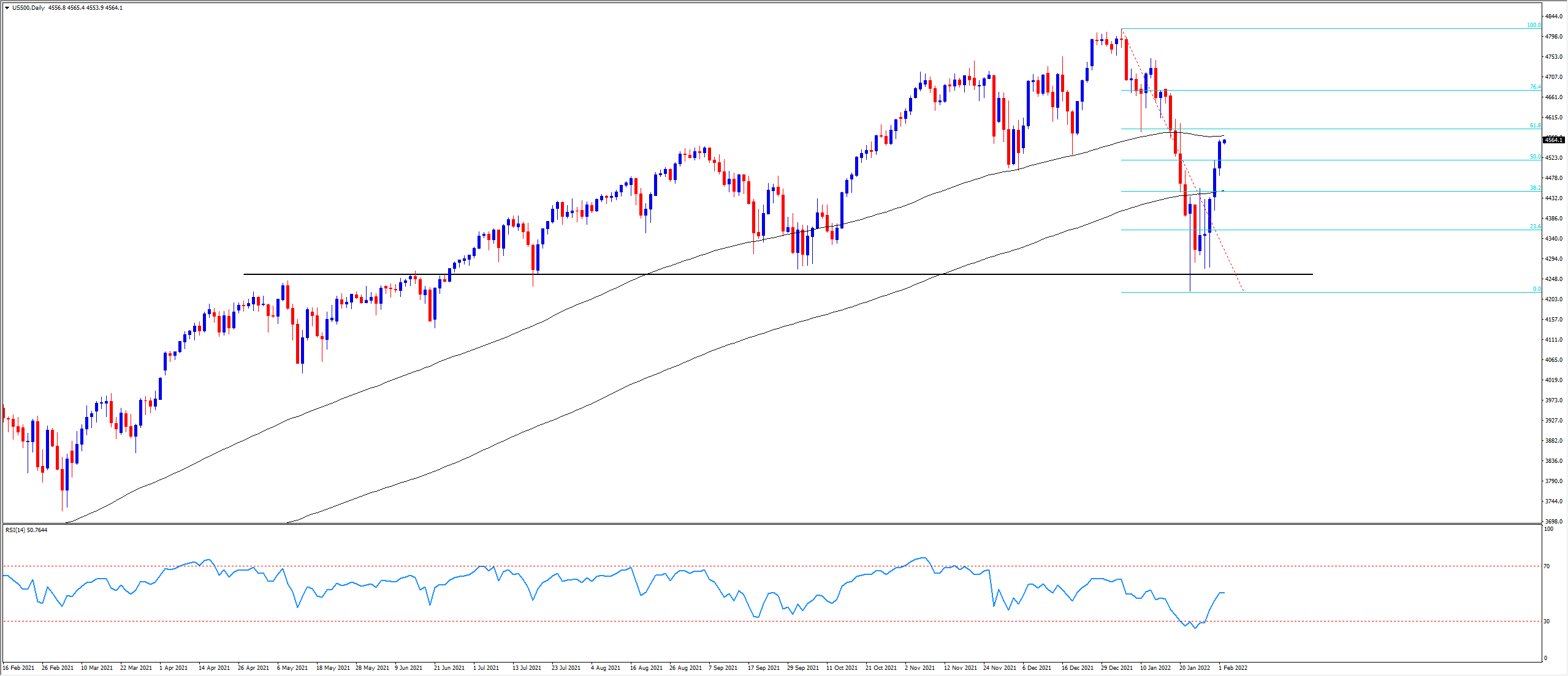 Pepperstone | 市场评论】美股反弹美元回调大宗商品持续强势表现_交易商汇评
