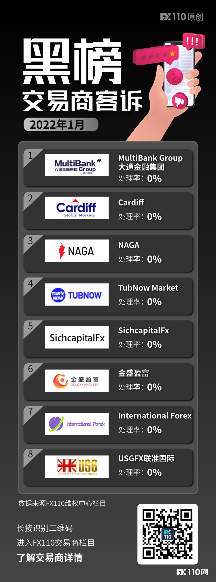 1月交易商客诉黑榜出炉，这两家“破罐破摔”！
