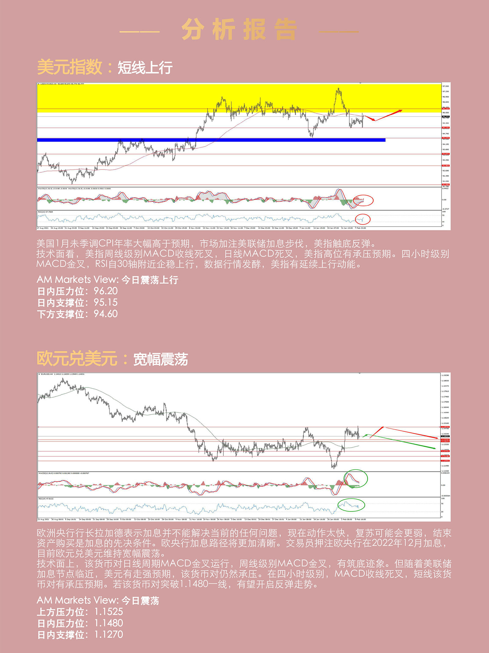 2.11AMMARKETS分析报告（美1月CPI爆表，美元上演V型反转，黄金短线承压）_03.jpg