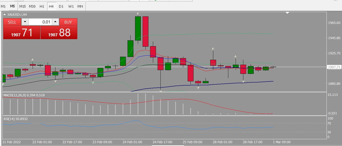 20220301 FP006XAUUSD.png