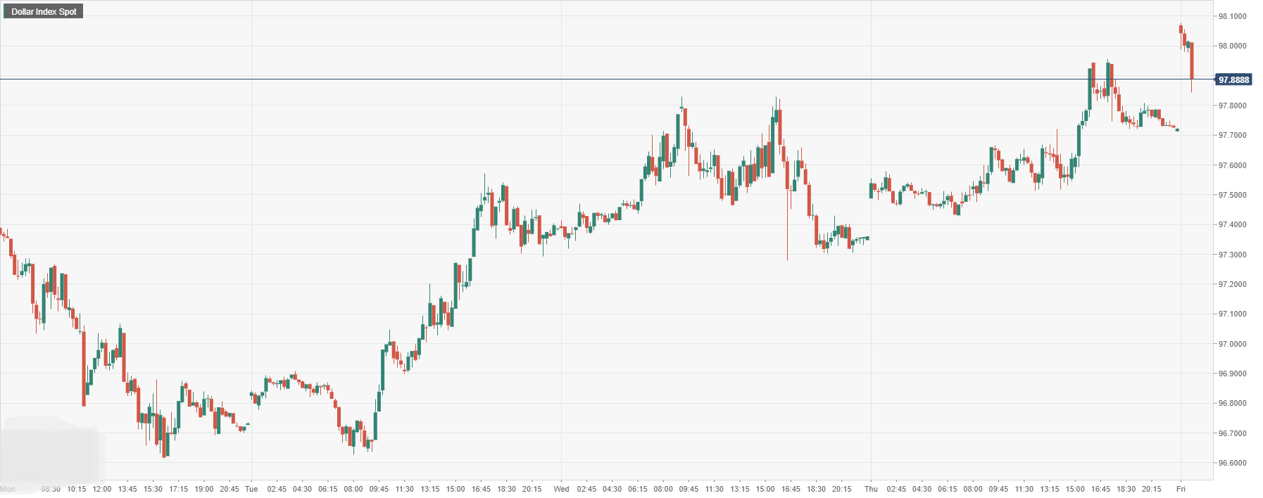 Dollar Index Spot.png
