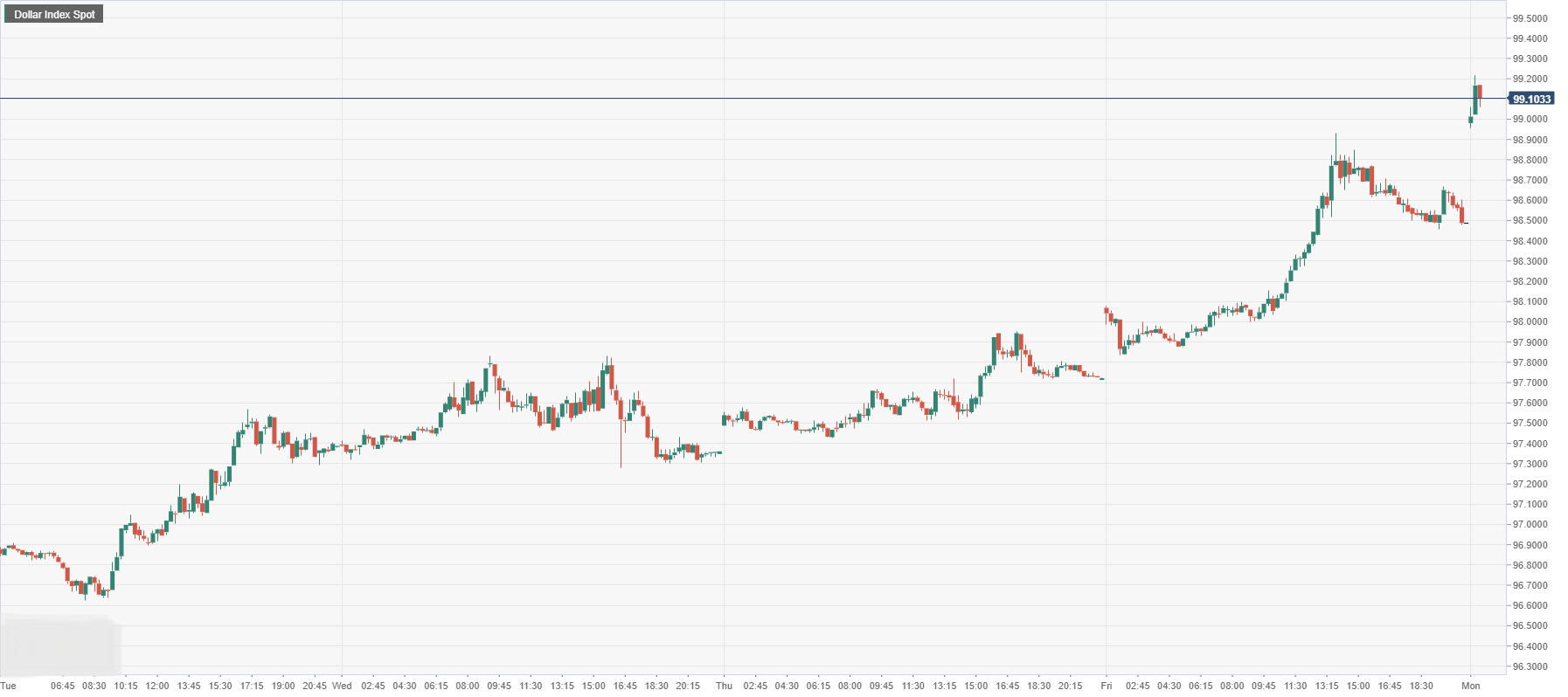 Dollar Index Spot.png