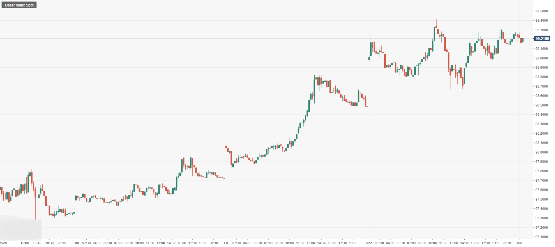Dollar Index Spot.png