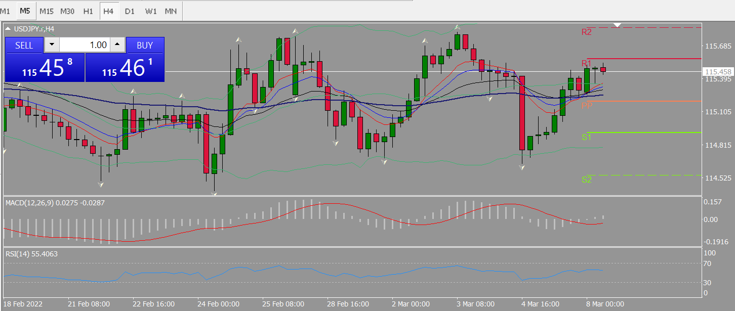 20220308 FP004USDJPY.png