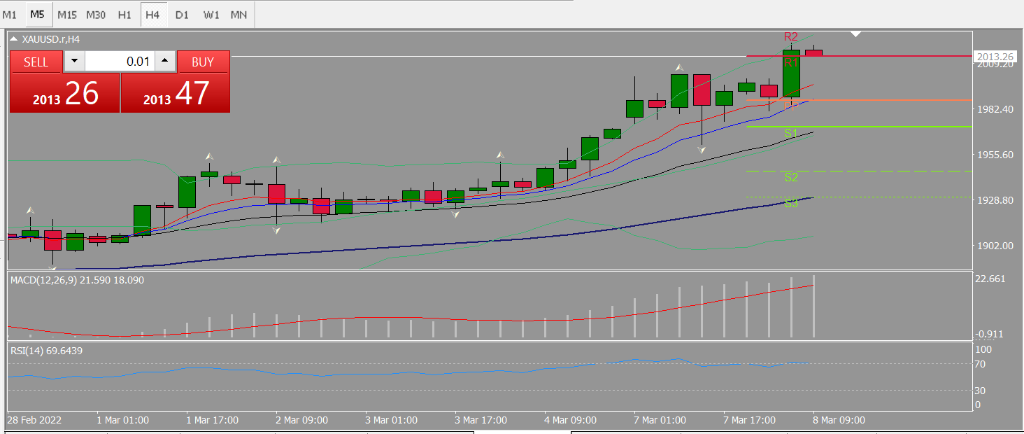 20220308 FP006XAUUSD.png