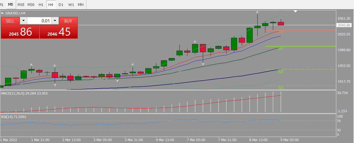 20220309 FP006XAUUSD.png