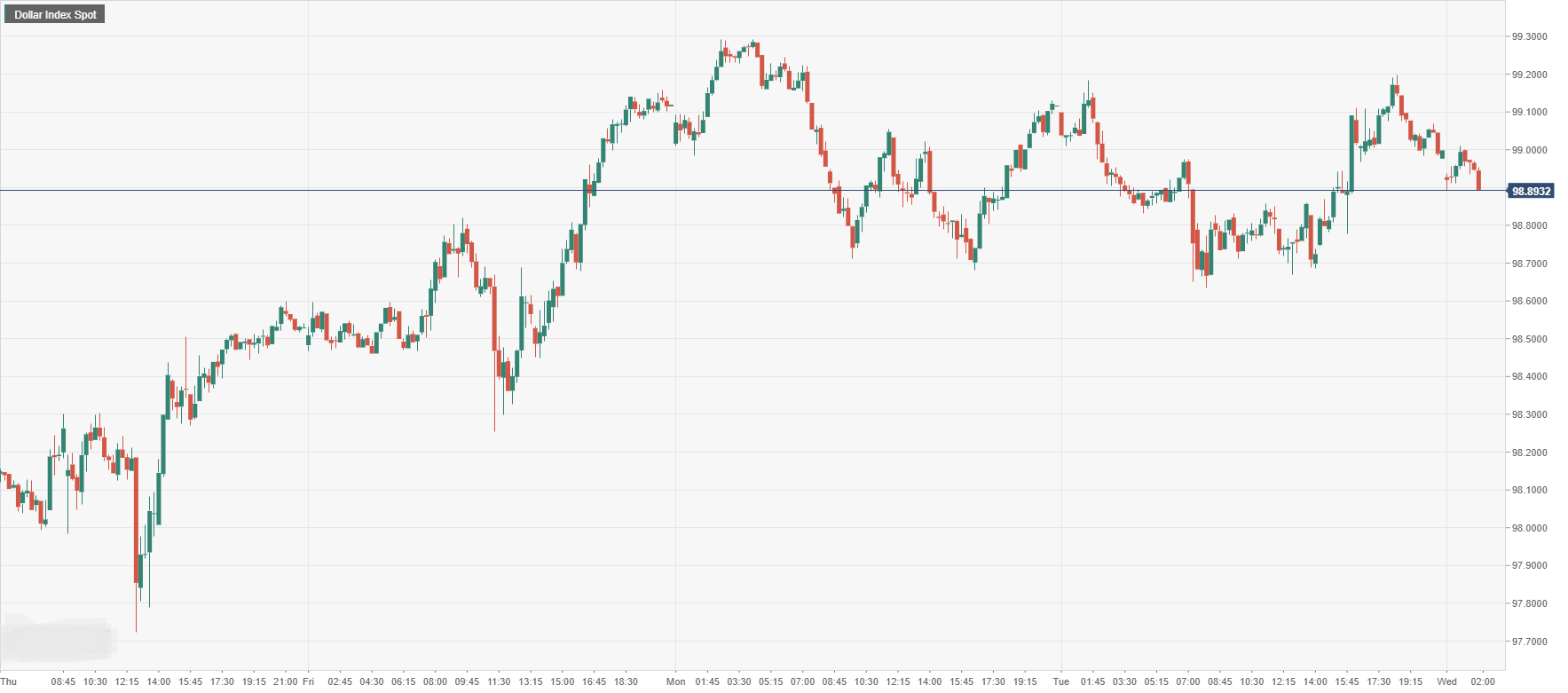 Dollar Index Spot.png