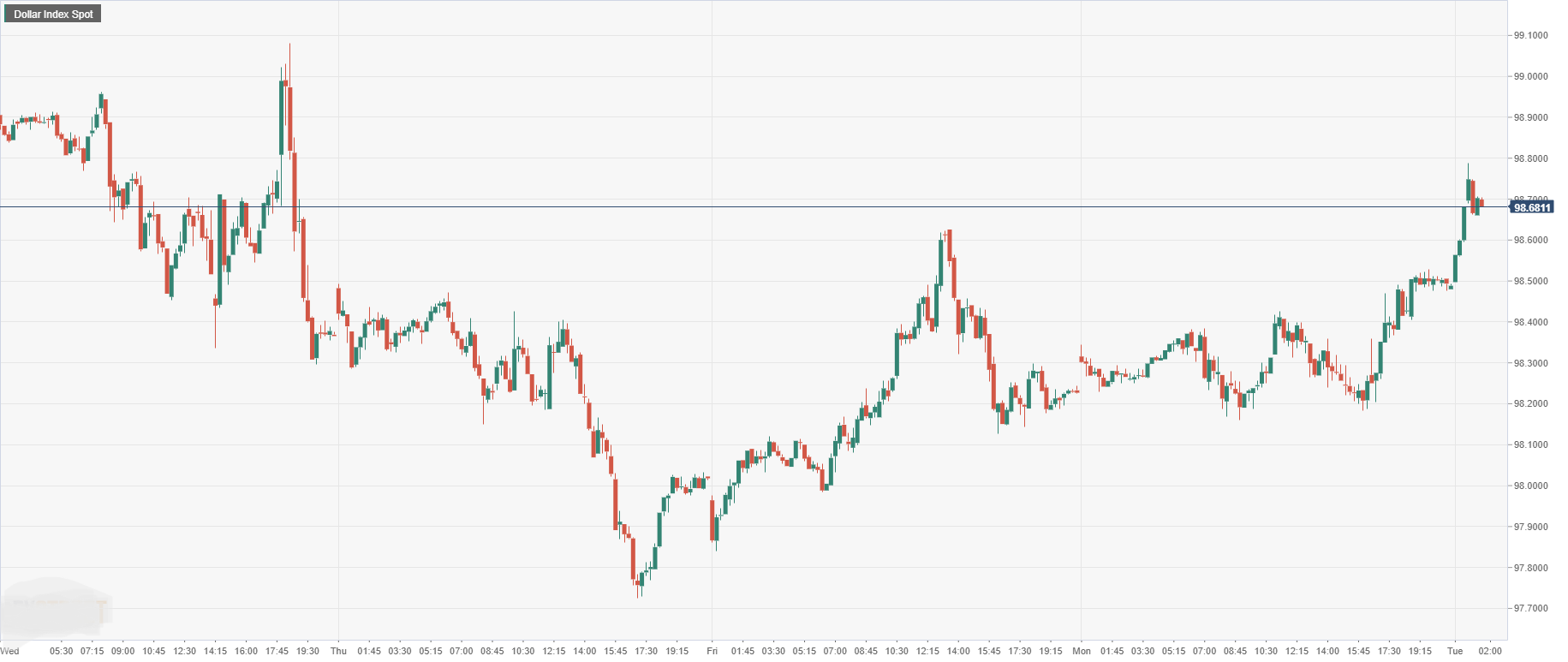 Dollar Index Spot.png