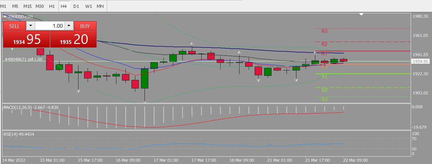 20220322 FP006XAUUSD.png