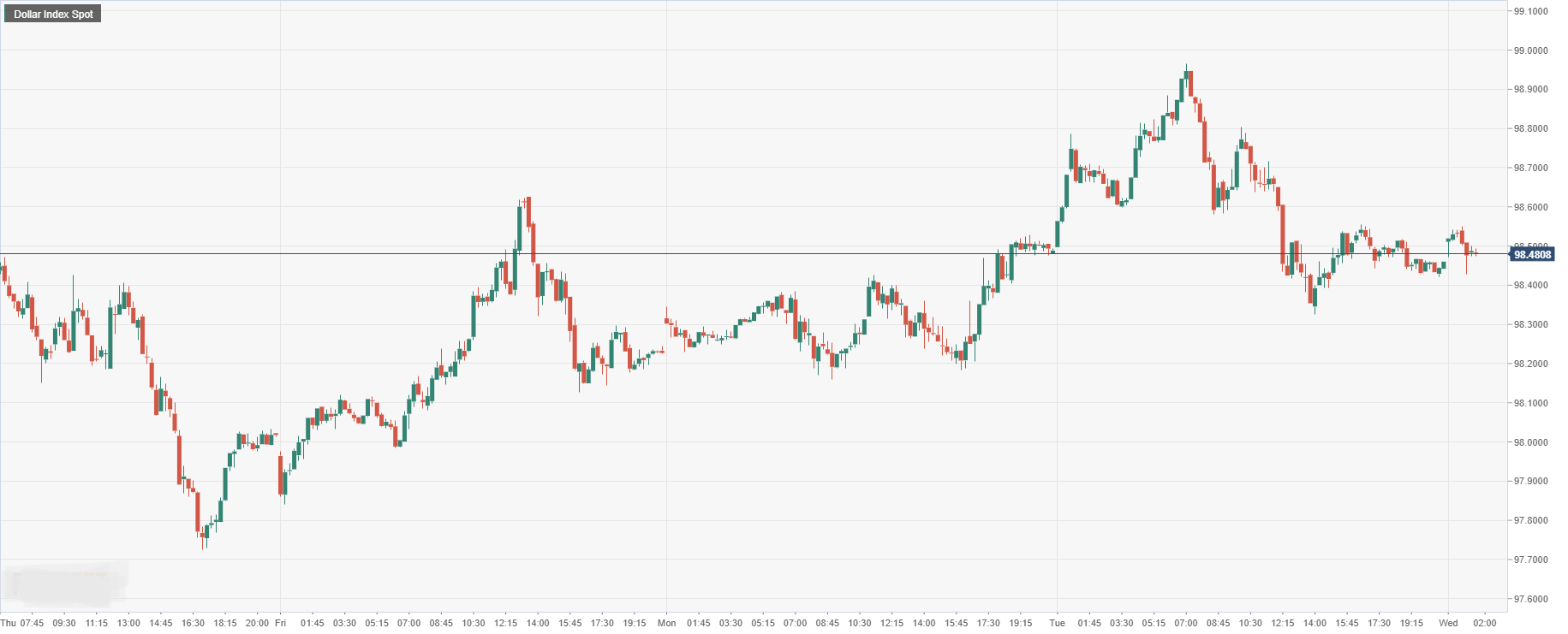 Dollar Index Spot.png
