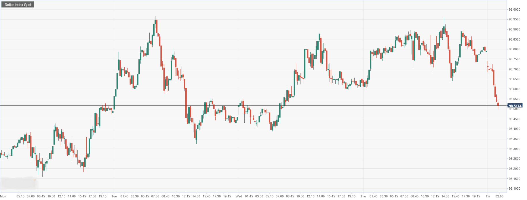 Dollar Index Spot.png