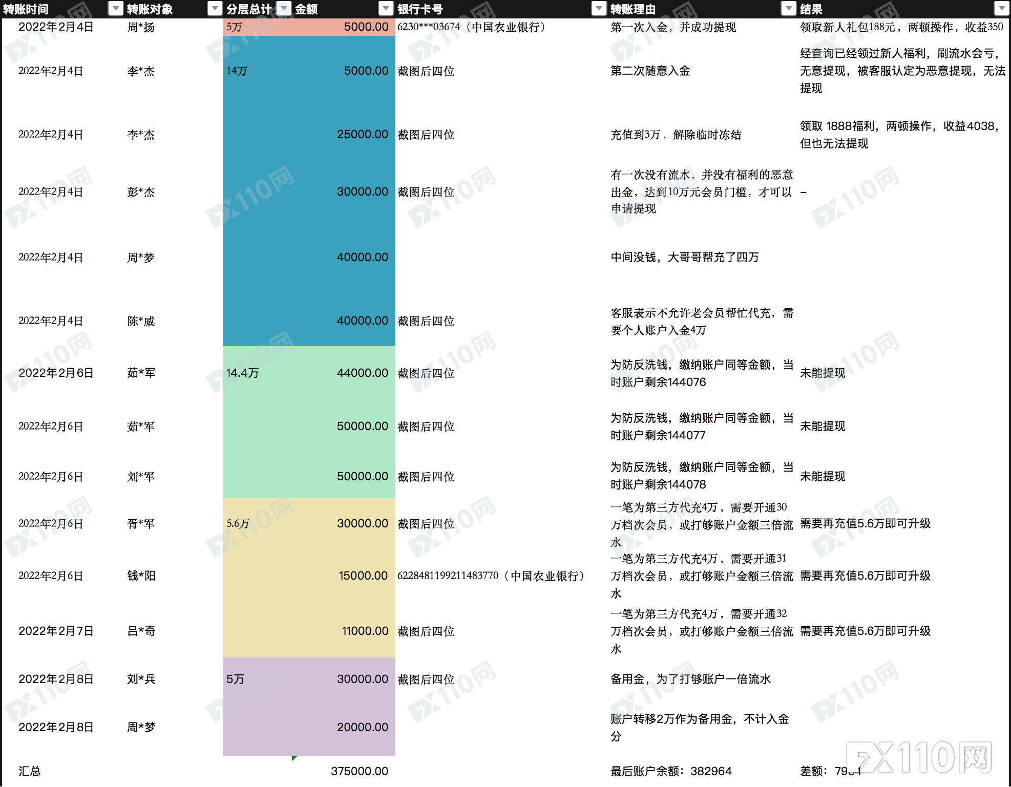 “杀猪盘”受害者详述：我是这样一步步陷入无法提现的怪圈！