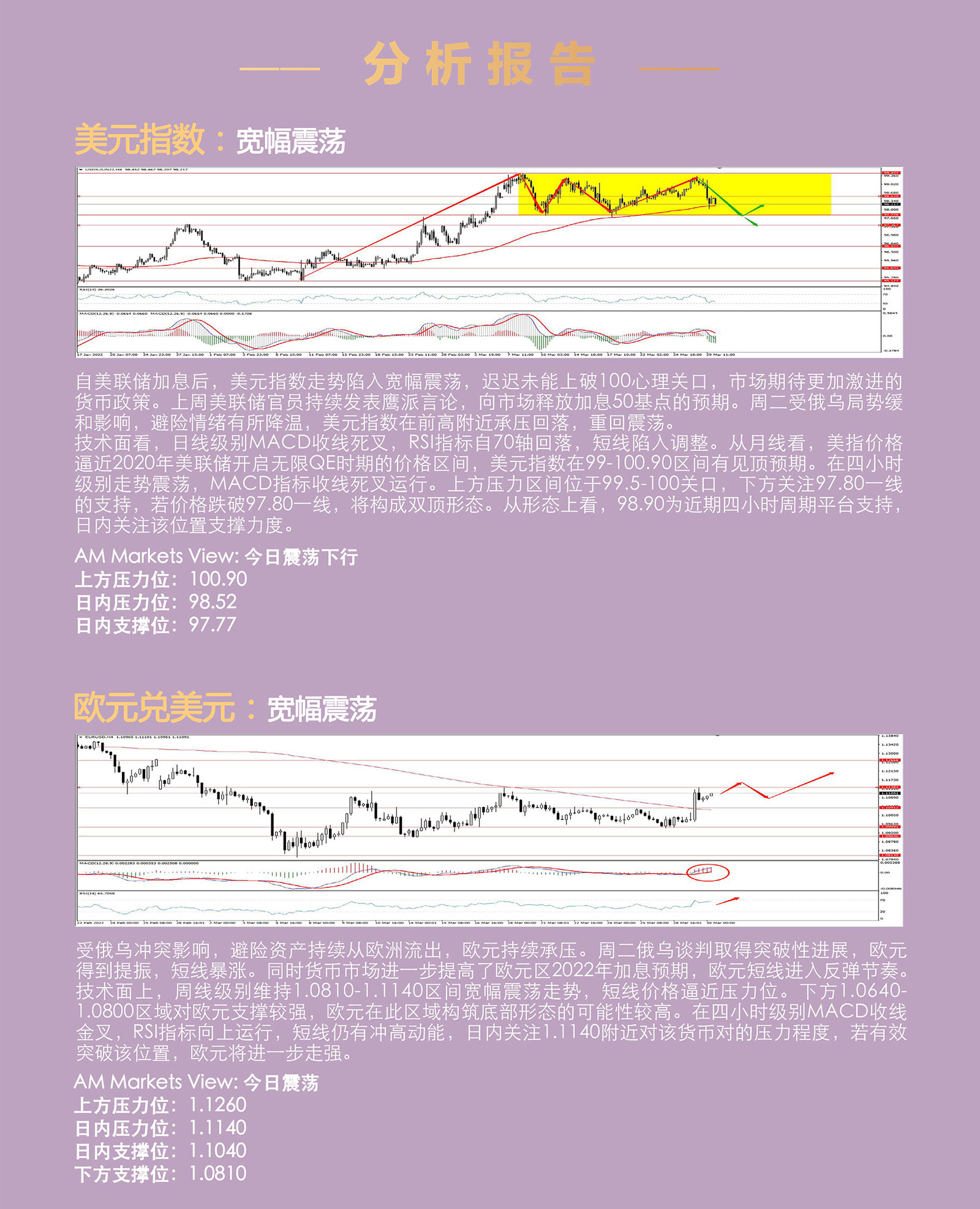 3.30AMMARKETS分析报告（俄乌局势缓和，欧元领涨非美货币，黄金、原油陷入宽幅震荡）_03.jpg