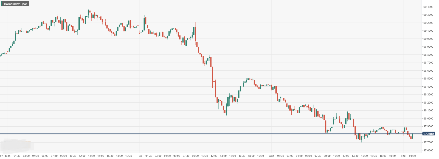 Dollar Index Spot.png