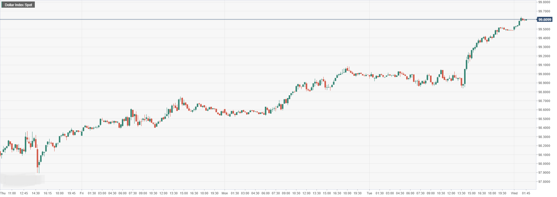Dollar Index Spot.png