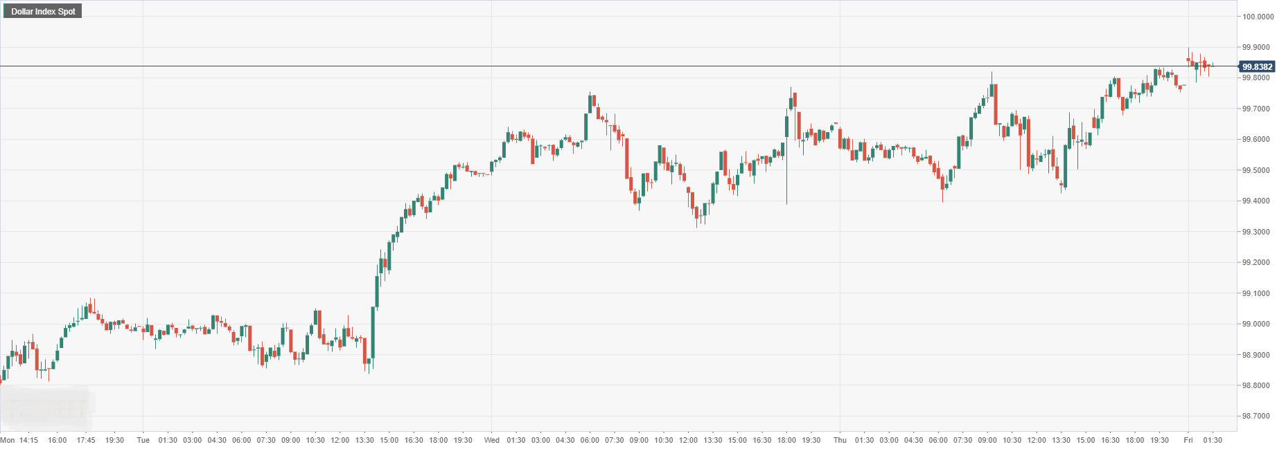 Dollar Index Spot.png