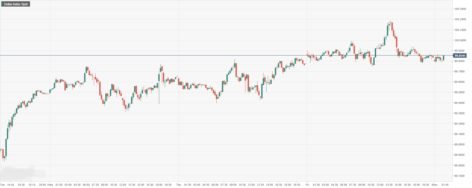 Dollar Index Spot.png