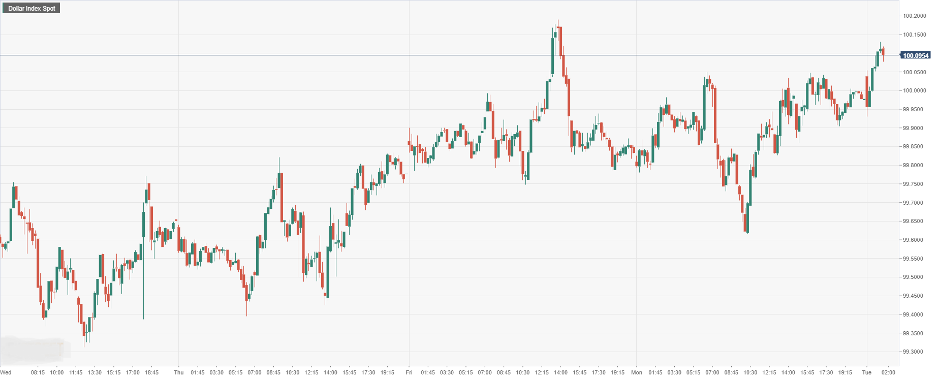 Dollar Index Spot (1).png