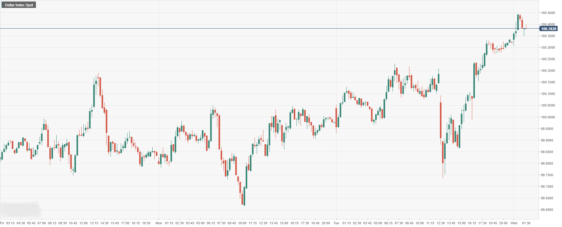 Dollar Index Spot.png