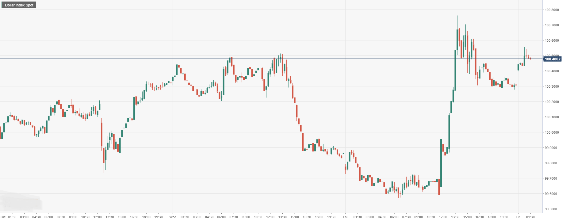 Dollar Index Spot.png