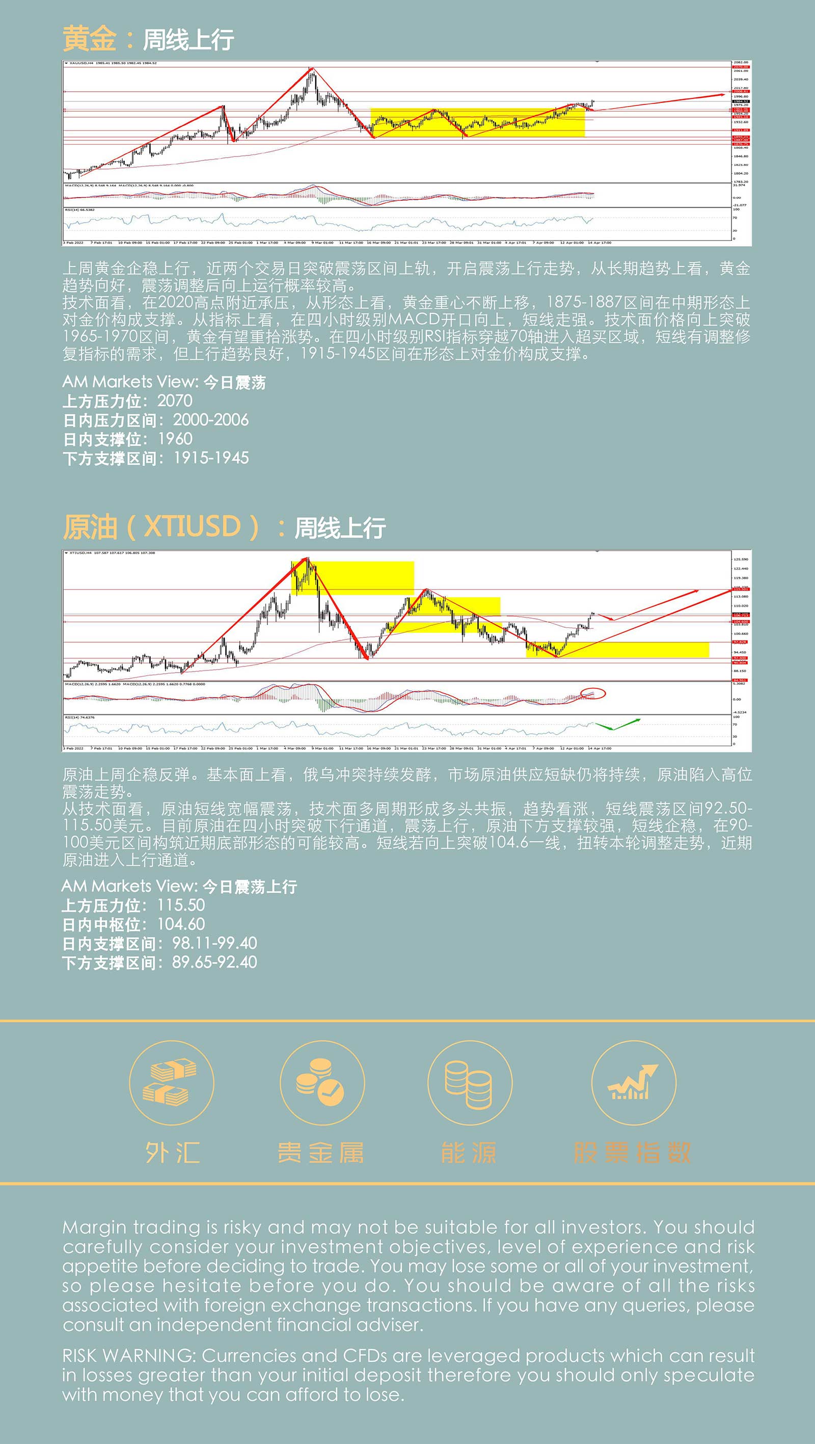 4.18AMMARKETS分析报告（俄乌冲突持续，强势美元主导市场，黄金、原油继续冲高）_05.jpg