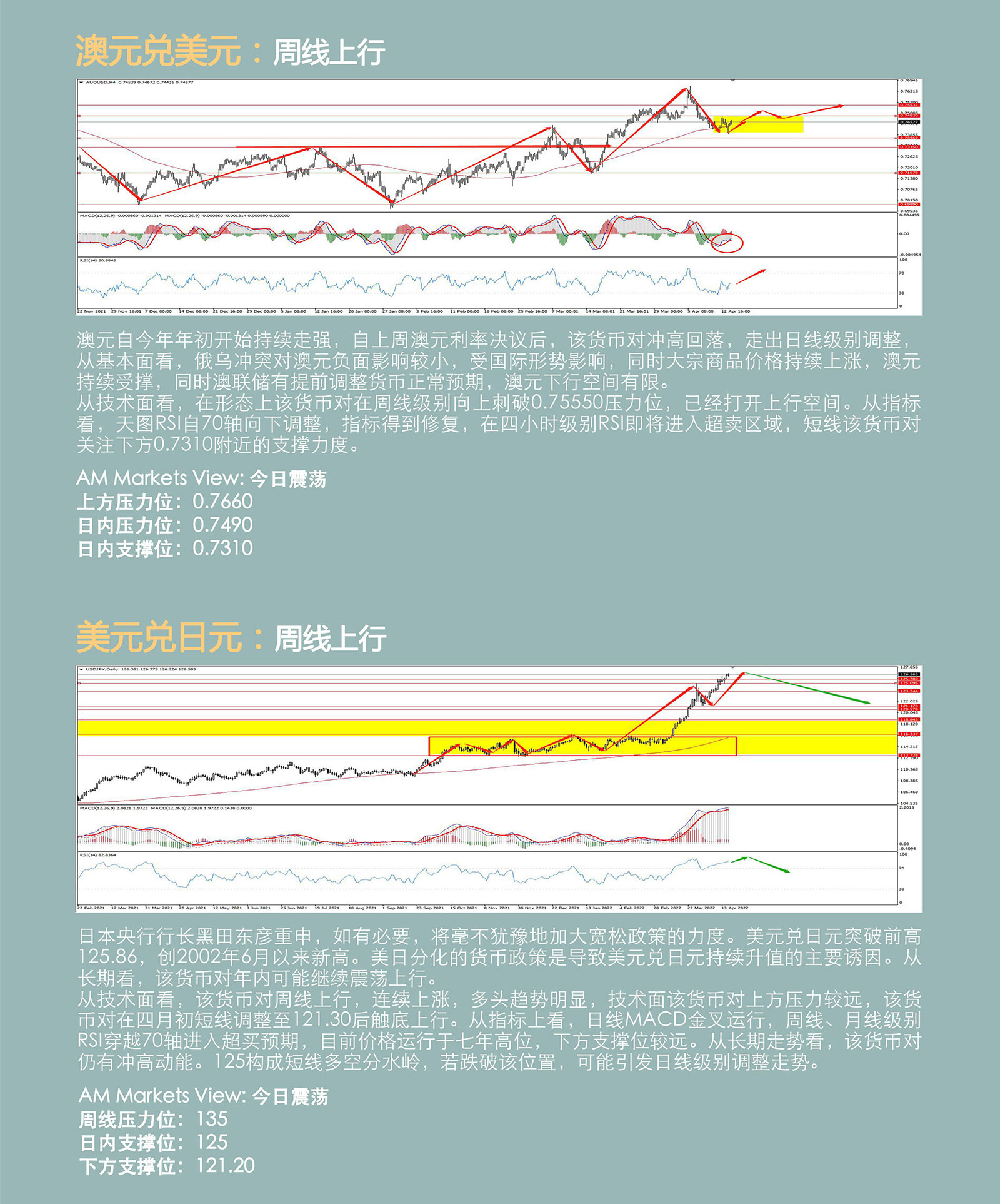 4.18AMMARKETS分析报告（俄乌冲突持续，强势美元主导市场，黄金、原油继续冲高）_04.jpg