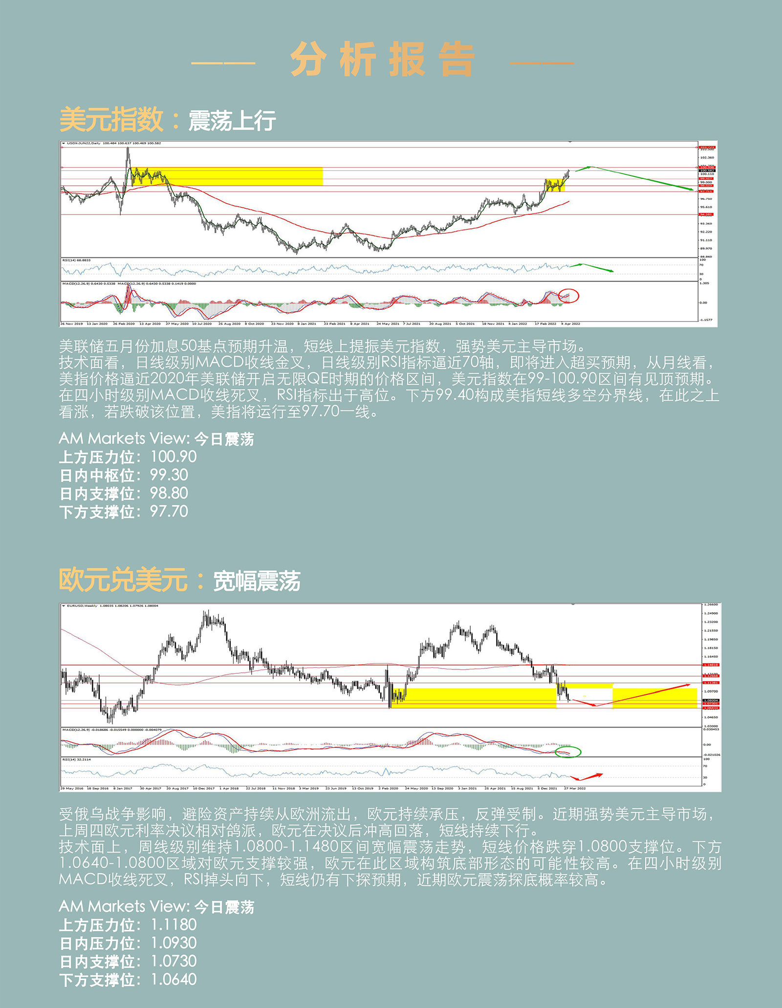 4.18AMMARKETS分析报告（俄乌冲突持续，强势美元主导市场，黄金、原油继续冲高）_03.jpg