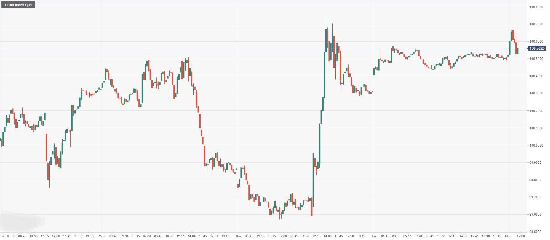 Dollar Index Spot.png