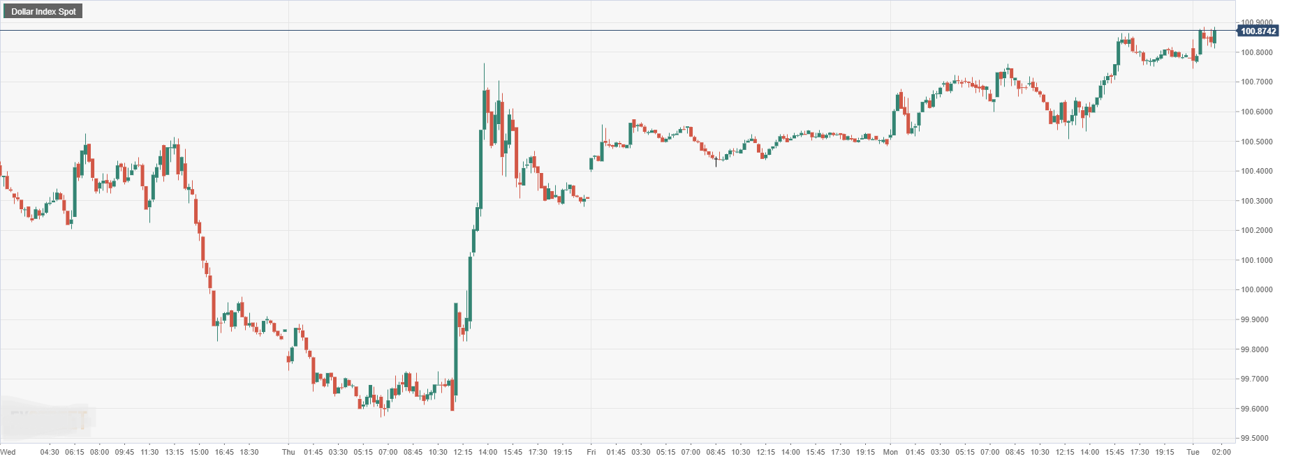 Dollar Index Spot.png