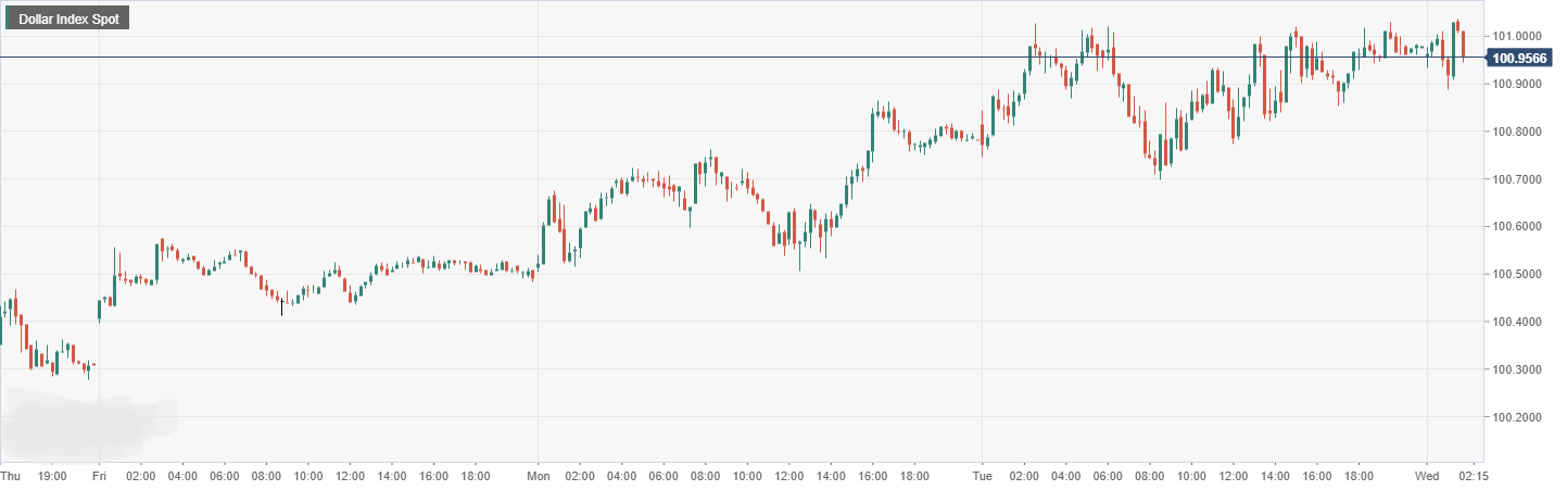 Dollar Index Spot.png