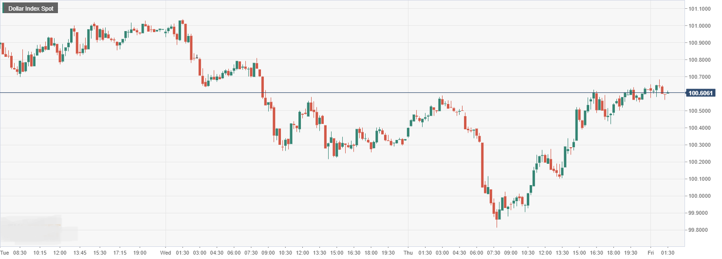 Dollar Index Spot.png