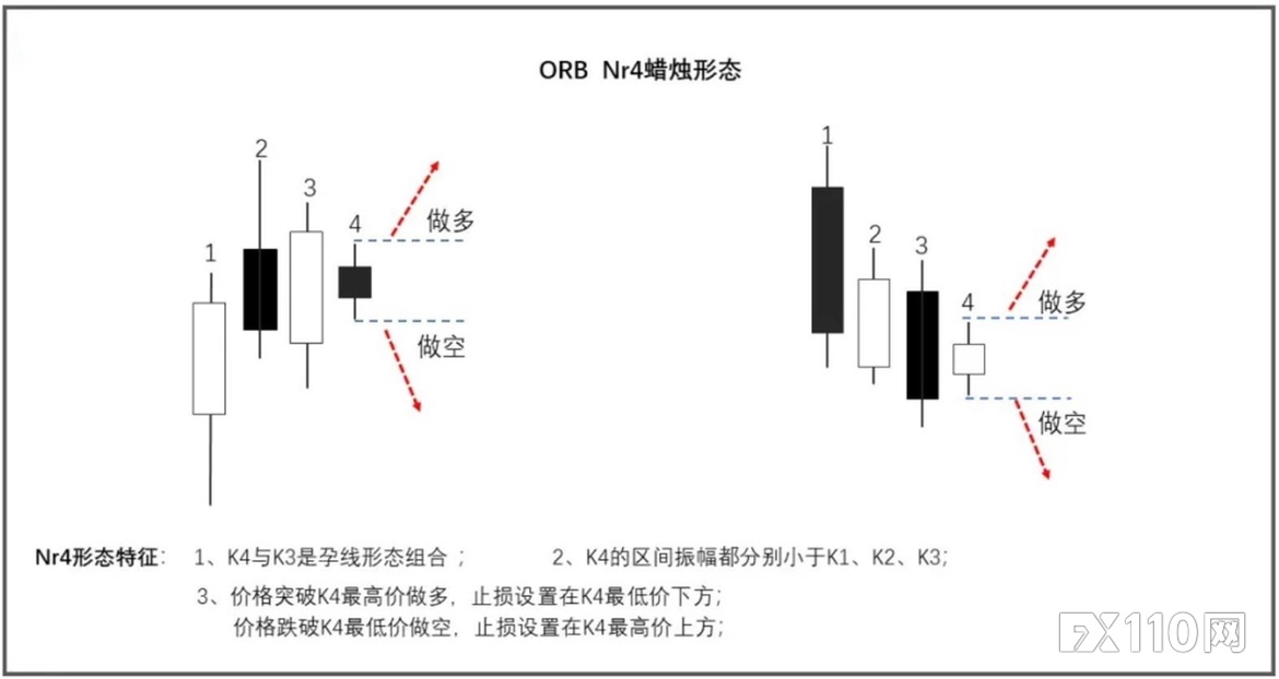 一文教你读懂常见的一种蜡烛组合——NR4形态