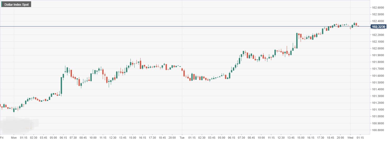 Dollar Index Spot.png