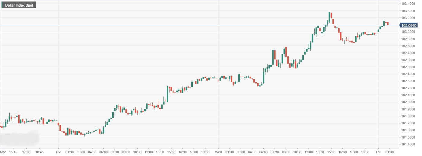 Dollar Index Spot.png