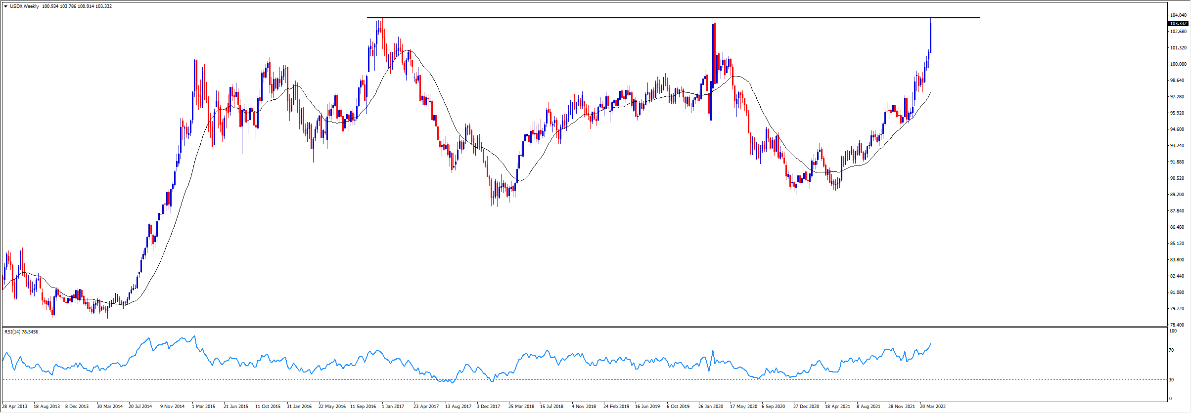 usdx weekly.png