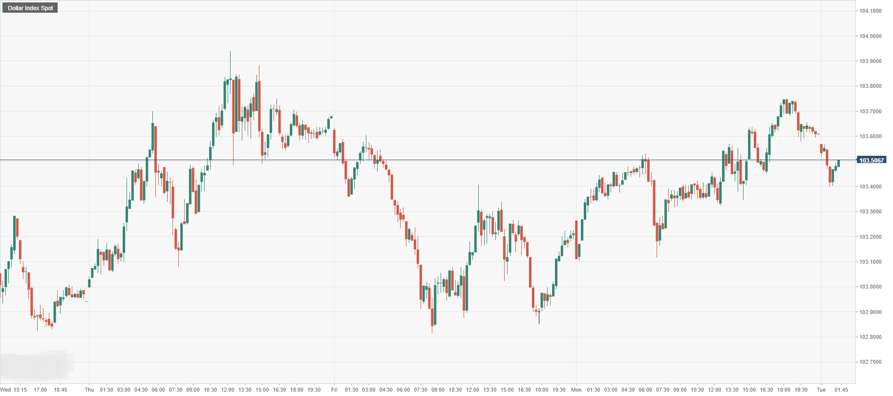 Dollar Index Spot.png