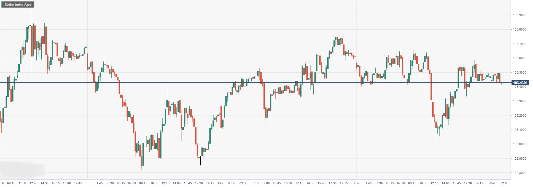 Dollar Index Spot.png