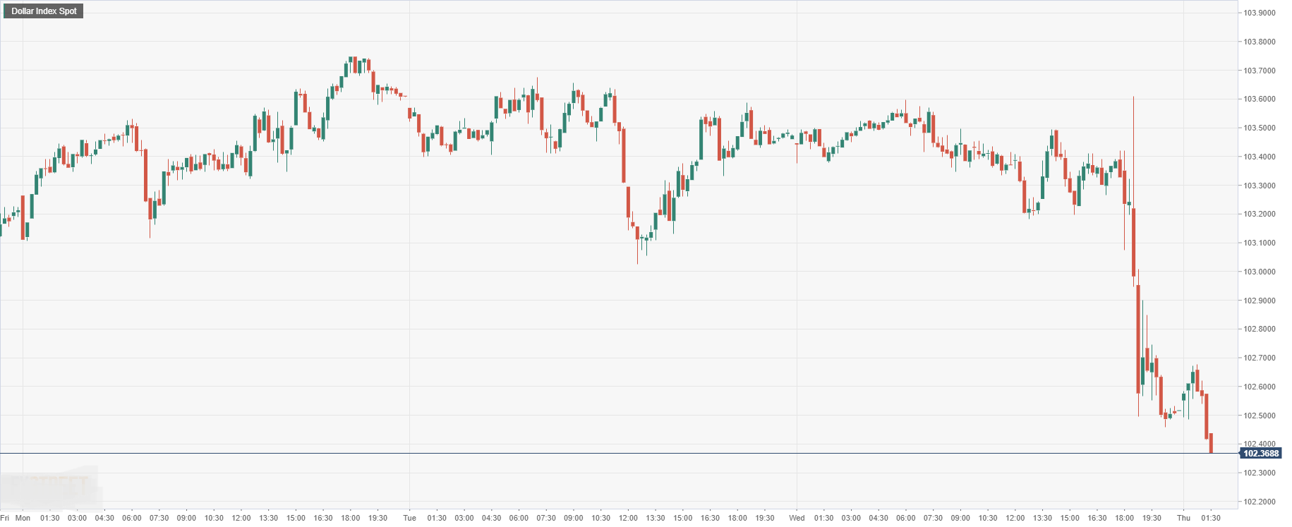 Dollar Index Spot.png