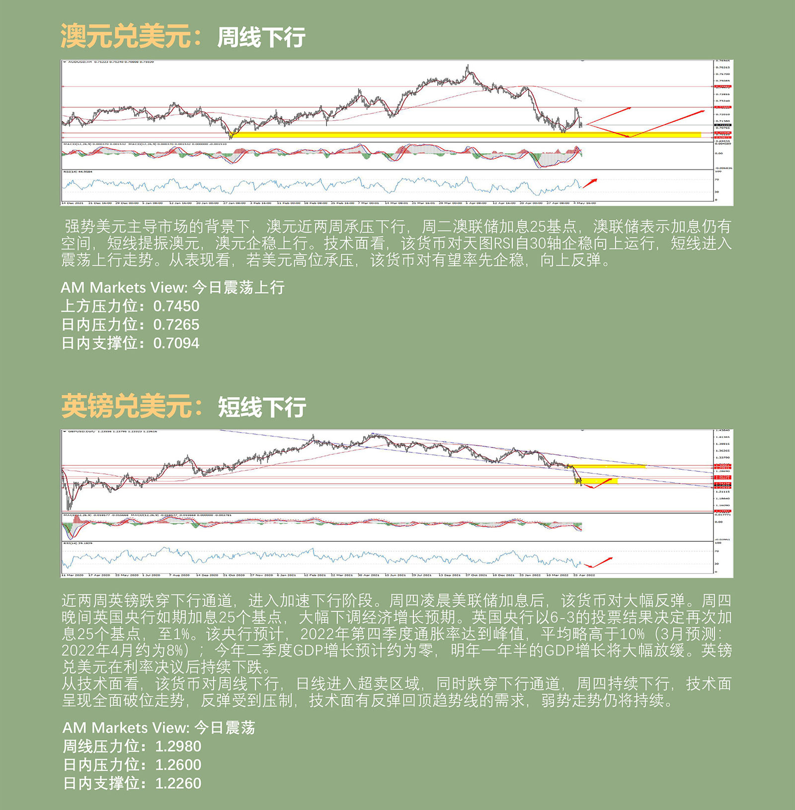 5.6AMMARKETS分析报告（美指迎接非农大考，黄金、原油初步企稳）_04.jpg