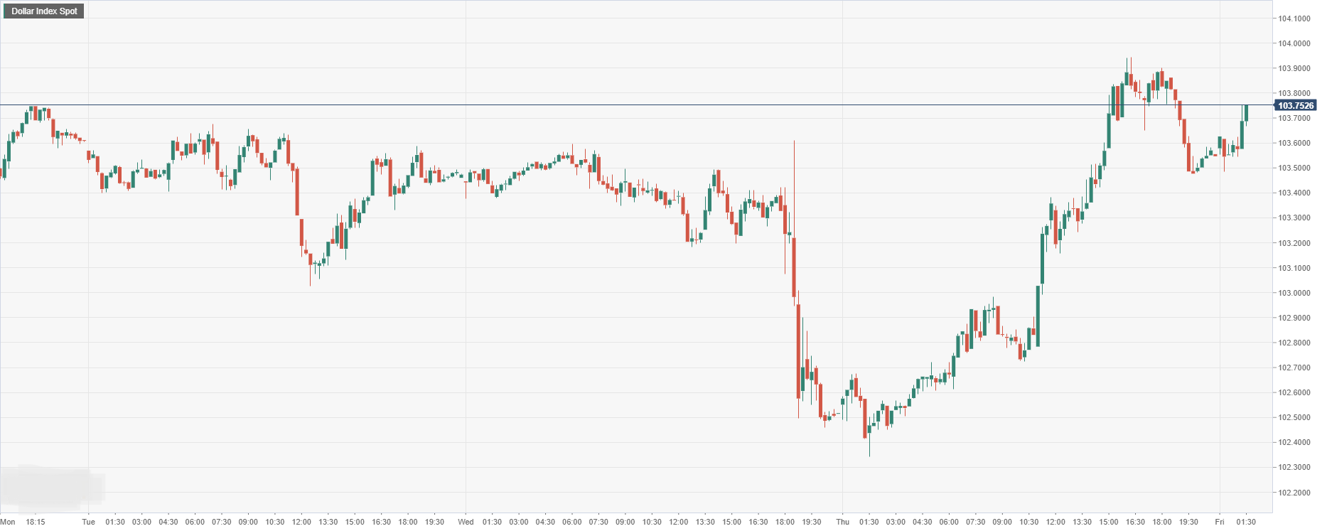 Dollar Index Spot.png